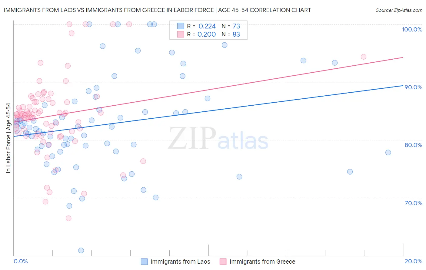 Immigrants from Laos vs Immigrants from Greece In Labor Force | Age 45-54