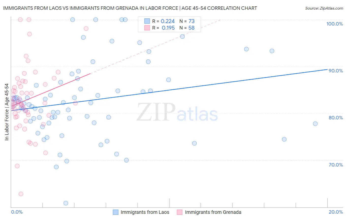Immigrants from Laos vs Immigrants from Grenada In Labor Force | Age 45-54