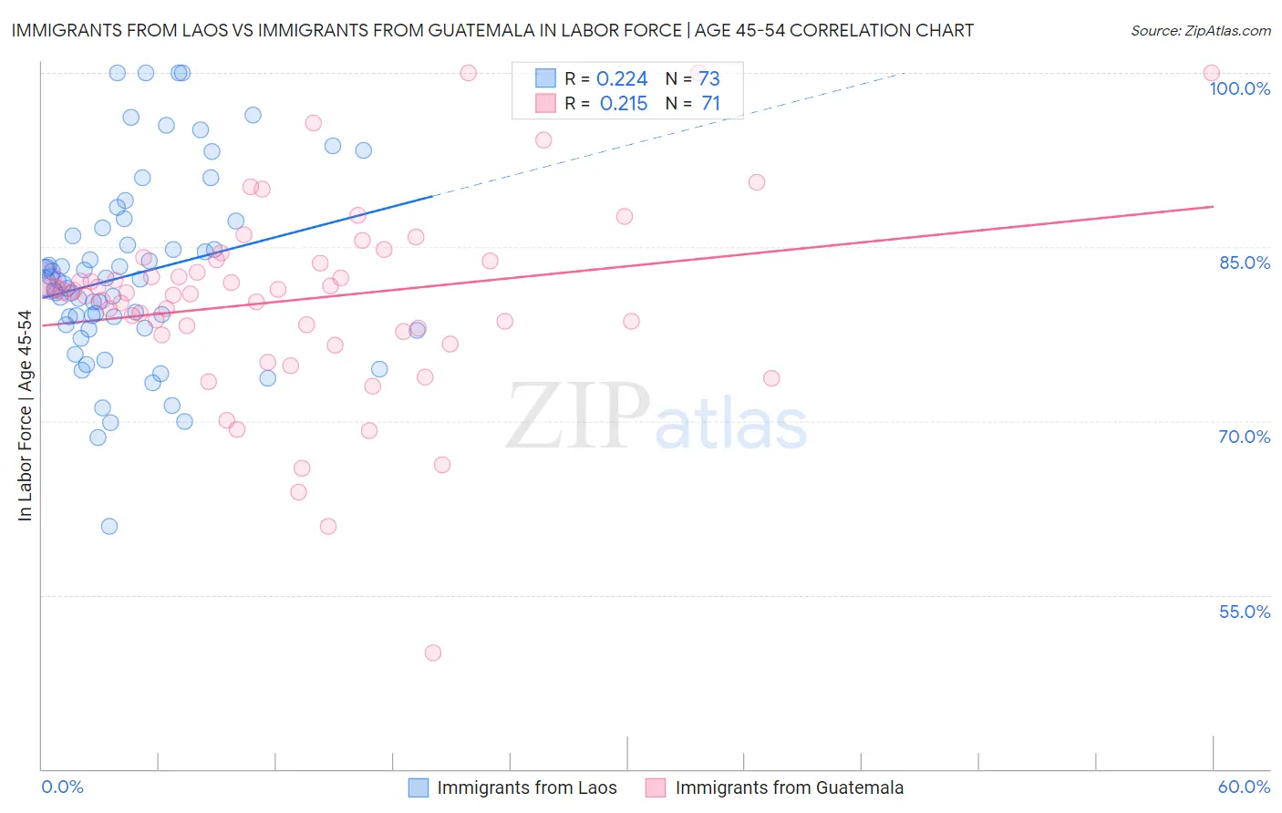 Immigrants from Laos vs Immigrants from Guatemala In Labor Force | Age 45-54