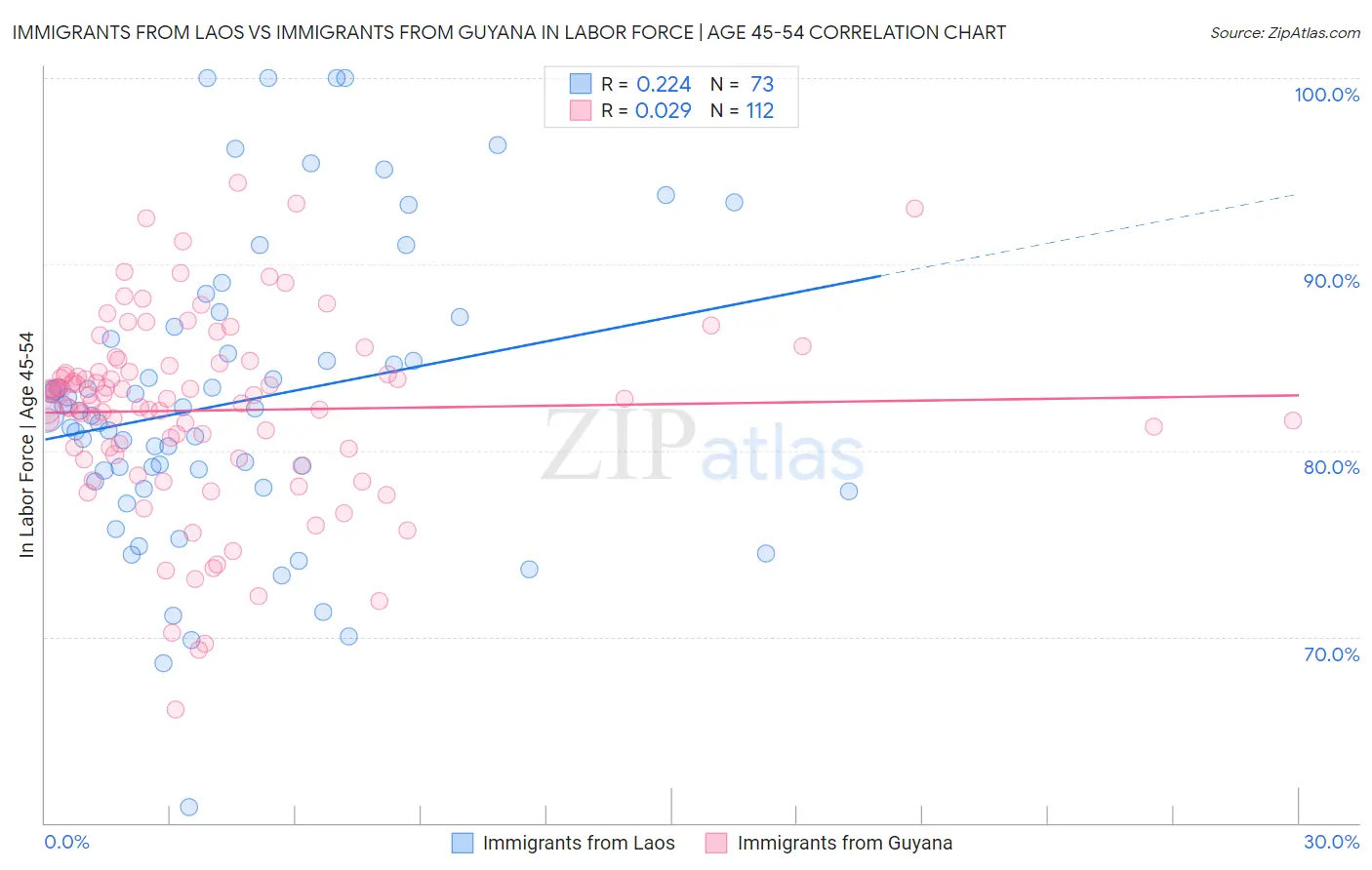 Immigrants from Laos vs Immigrants from Guyana In Labor Force | Age 45-54