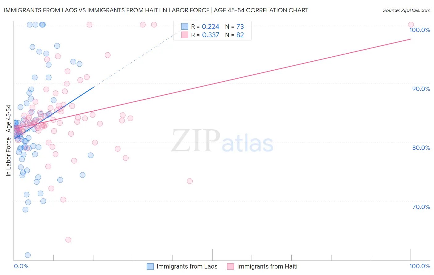 Immigrants from Laos vs Immigrants from Haiti In Labor Force | Age 45-54
