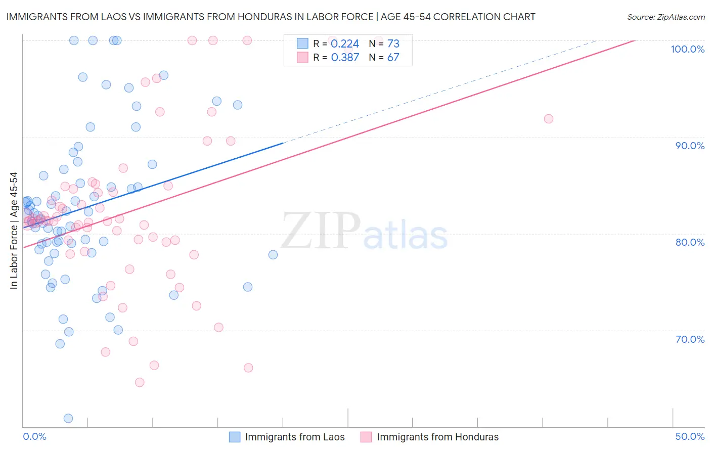 Immigrants from Laos vs Immigrants from Honduras In Labor Force | Age 45-54
