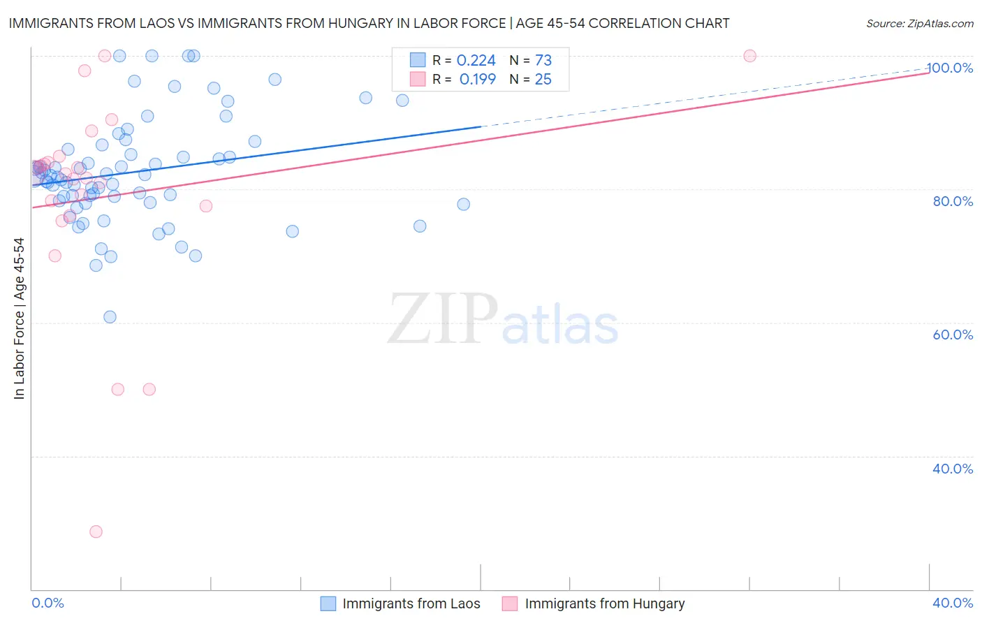 Immigrants from Laos vs Immigrants from Hungary In Labor Force | Age 45-54