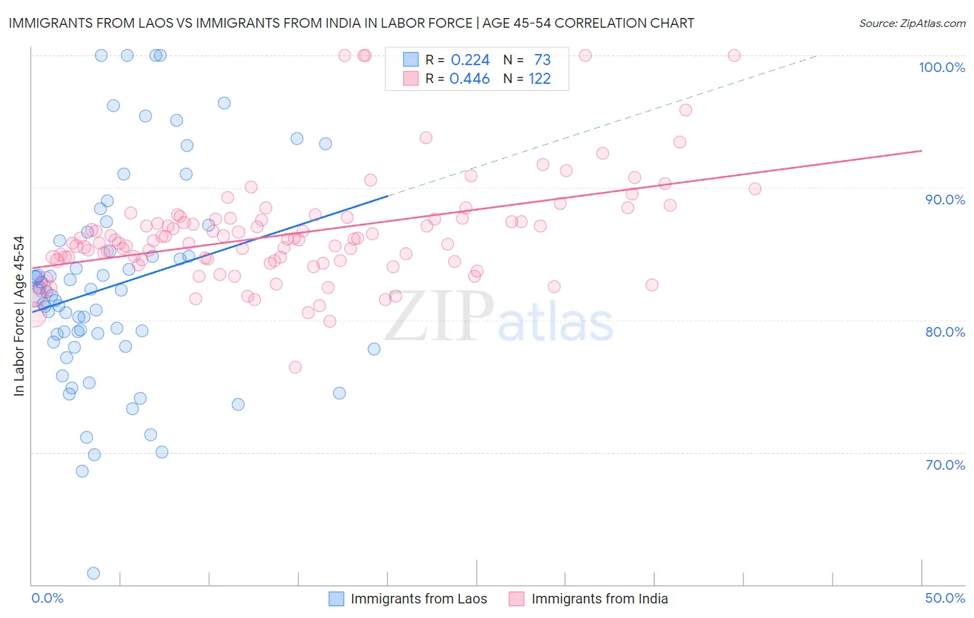 Immigrants from Laos vs Immigrants from India In Labor Force | Age 45-54