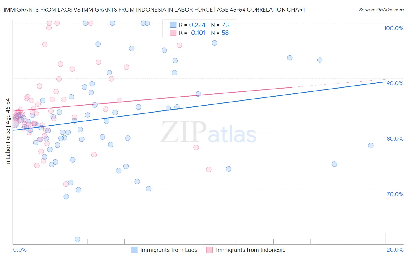 Immigrants from Laos vs Immigrants from Indonesia In Labor Force | Age 45-54