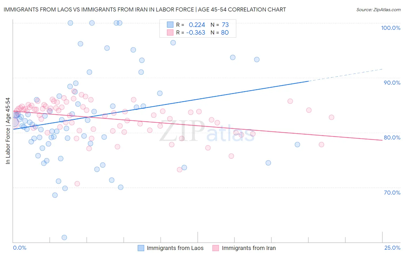 Immigrants from Laos vs Immigrants from Iran In Labor Force | Age 45-54