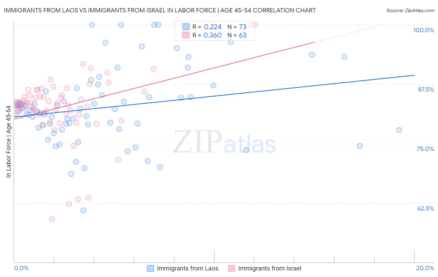 Immigrants from Laos vs Immigrants from Israel In Labor Force | Age 45-54