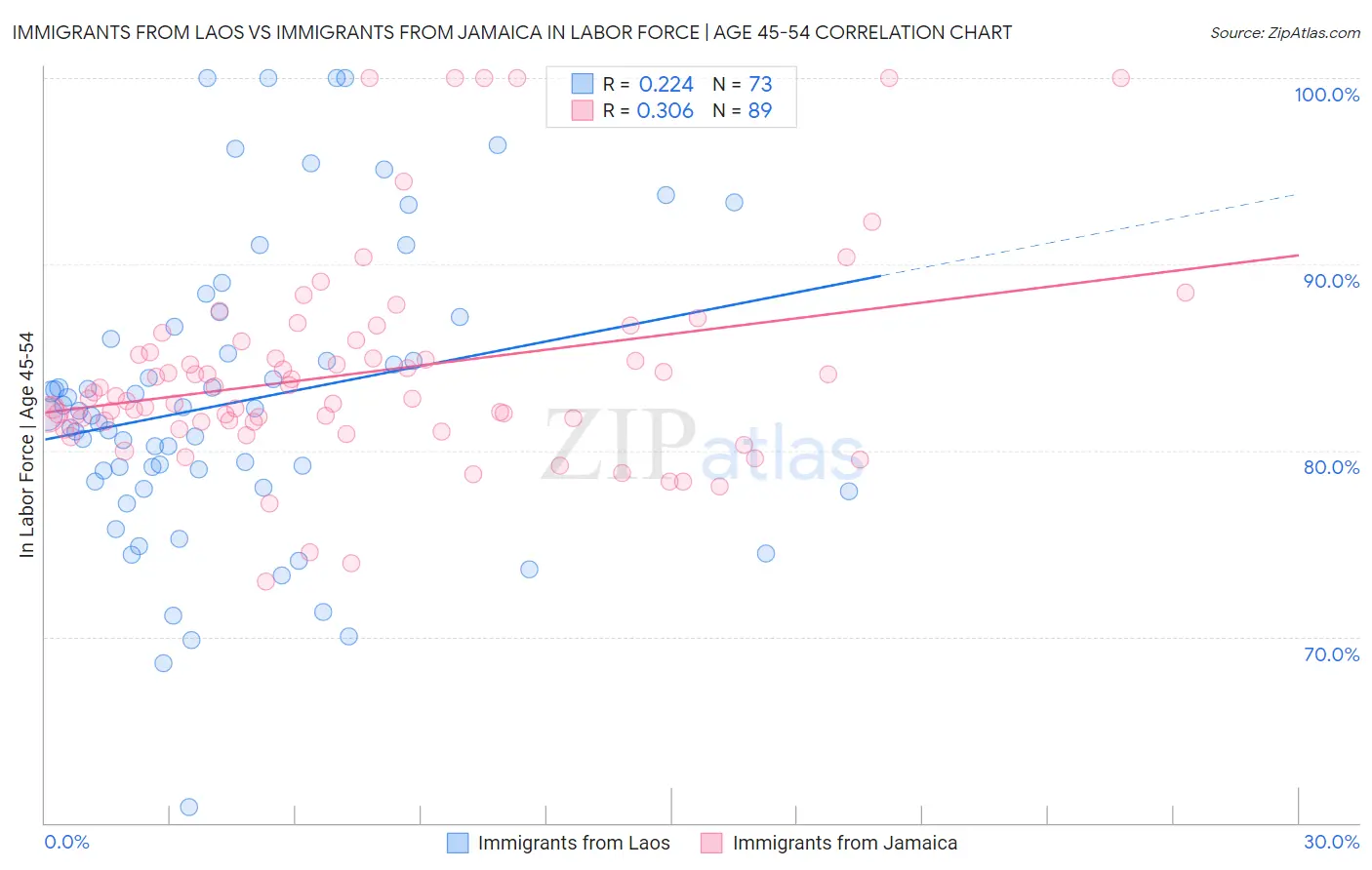 Immigrants from Laos vs Immigrants from Jamaica In Labor Force | Age 45-54