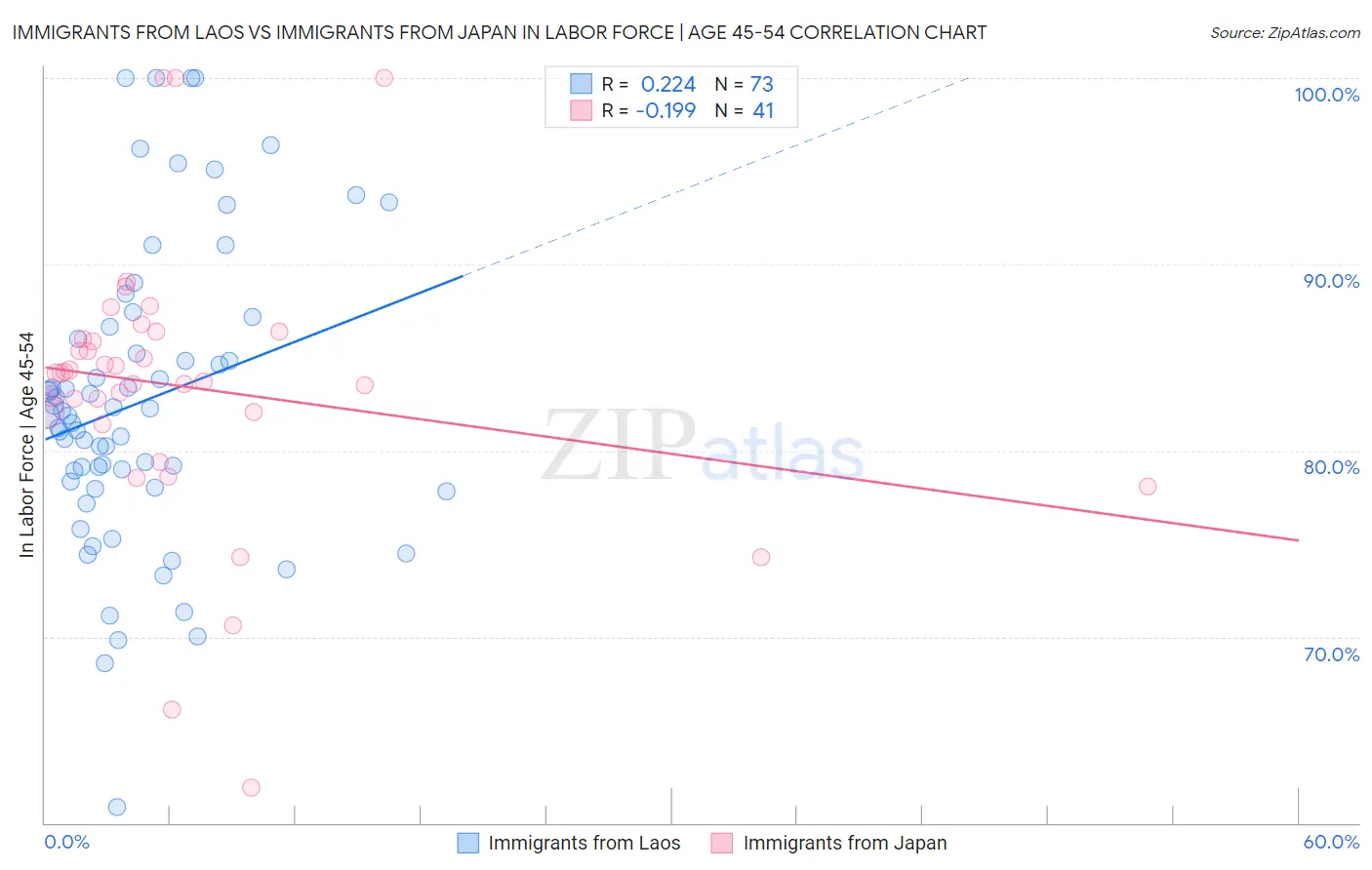 Immigrants from Laos vs Immigrants from Japan In Labor Force | Age 45-54