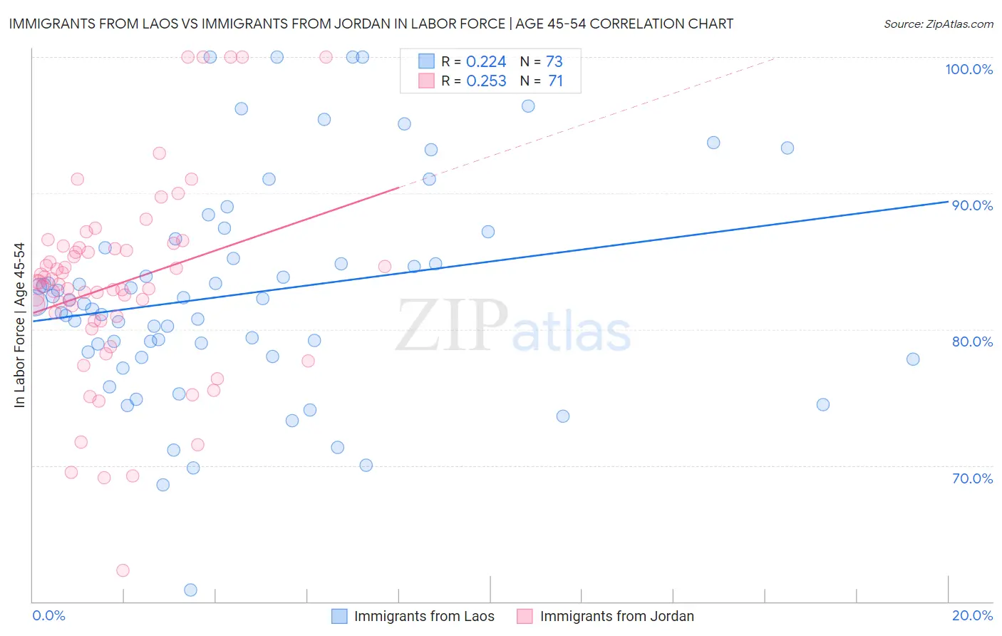 Immigrants from Laos vs Immigrants from Jordan In Labor Force | Age 45-54