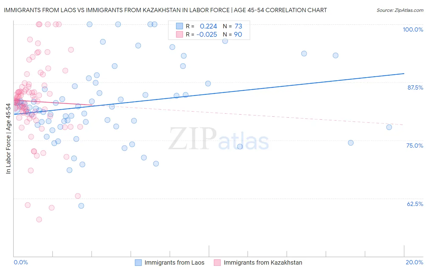 Immigrants from Laos vs Immigrants from Kazakhstan In Labor Force | Age 45-54