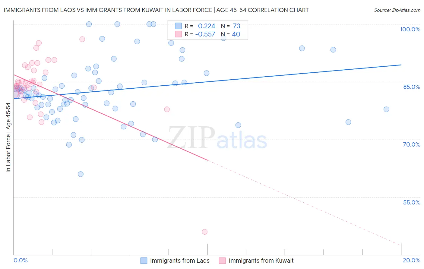 Immigrants from Laos vs Immigrants from Kuwait In Labor Force | Age 45-54
