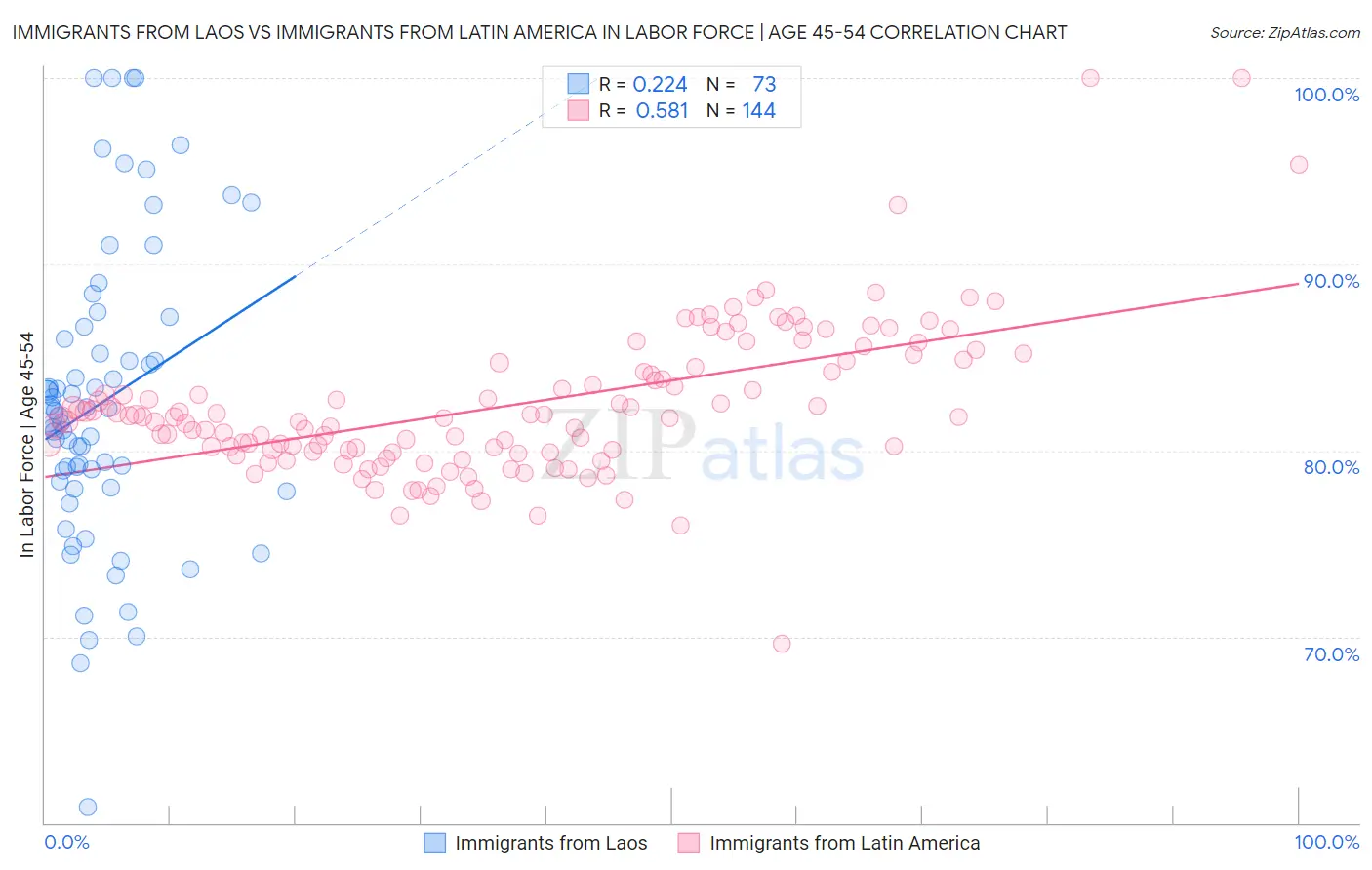Immigrants from Laos vs Immigrants from Latin America In Labor Force | Age 45-54