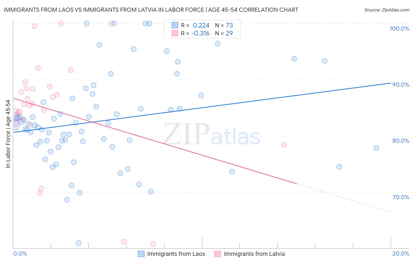 Immigrants from Laos vs Immigrants from Latvia In Labor Force | Age 45-54