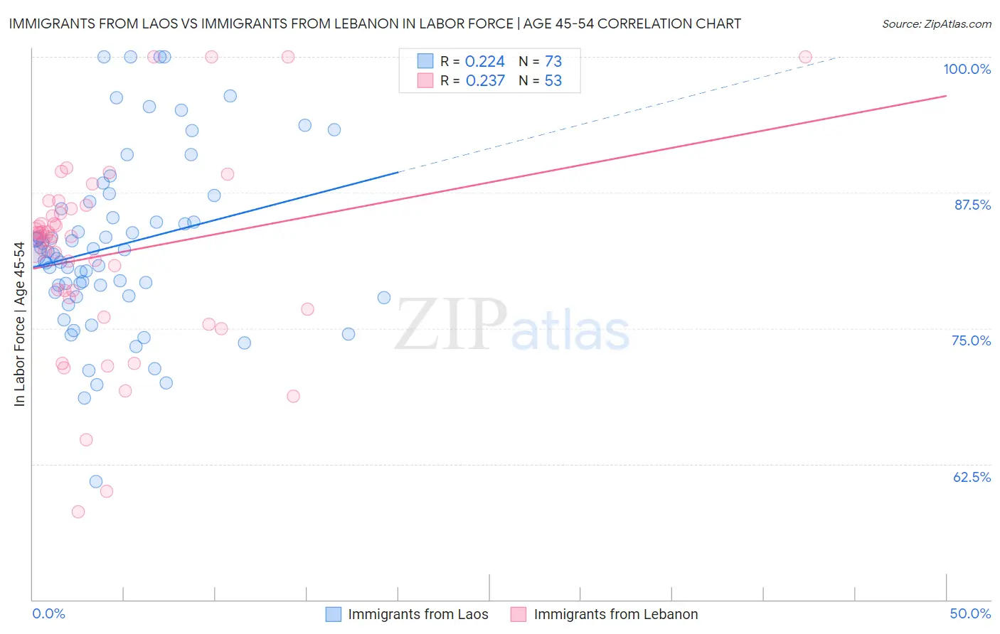 Immigrants from Laos vs Immigrants from Lebanon In Labor Force | Age 45-54