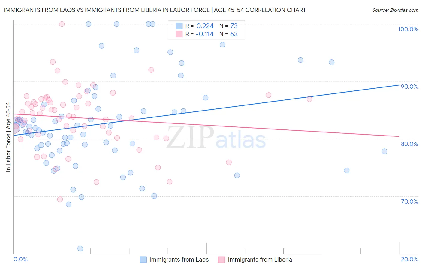 Immigrants from Laos vs Immigrants from Liberia In Labor Force | Age 45-54