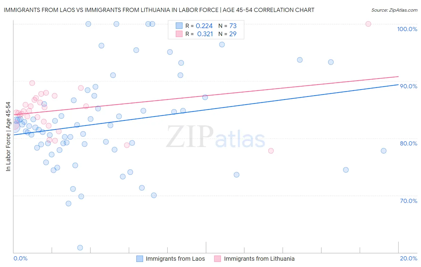 Immigrants from Laos vs Immigrants from Lithuania In Labor Force | Age 45-54