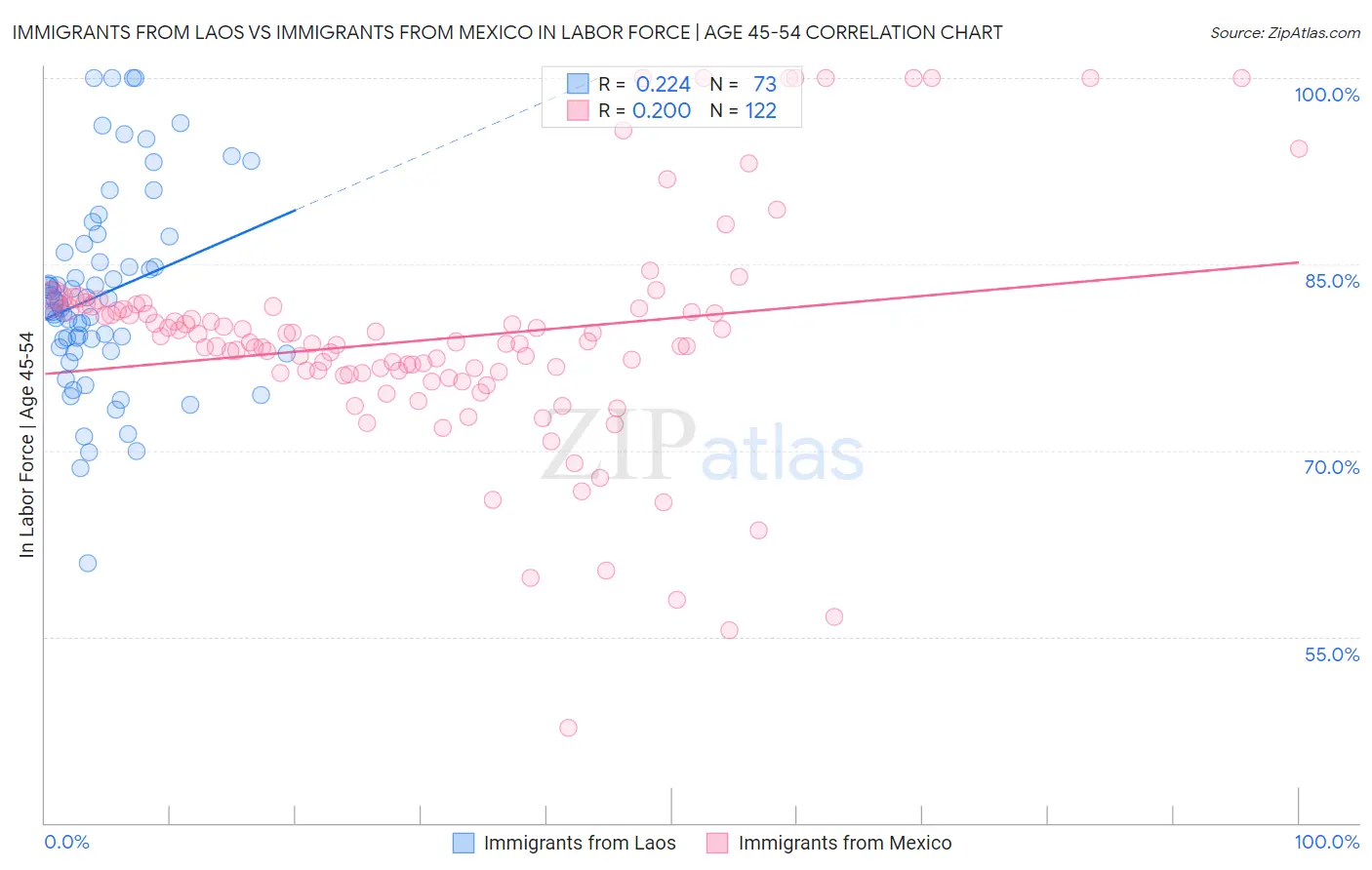 Immigrants from Laos vs Immigrants from Mexico In Labor Force | Age 45-54