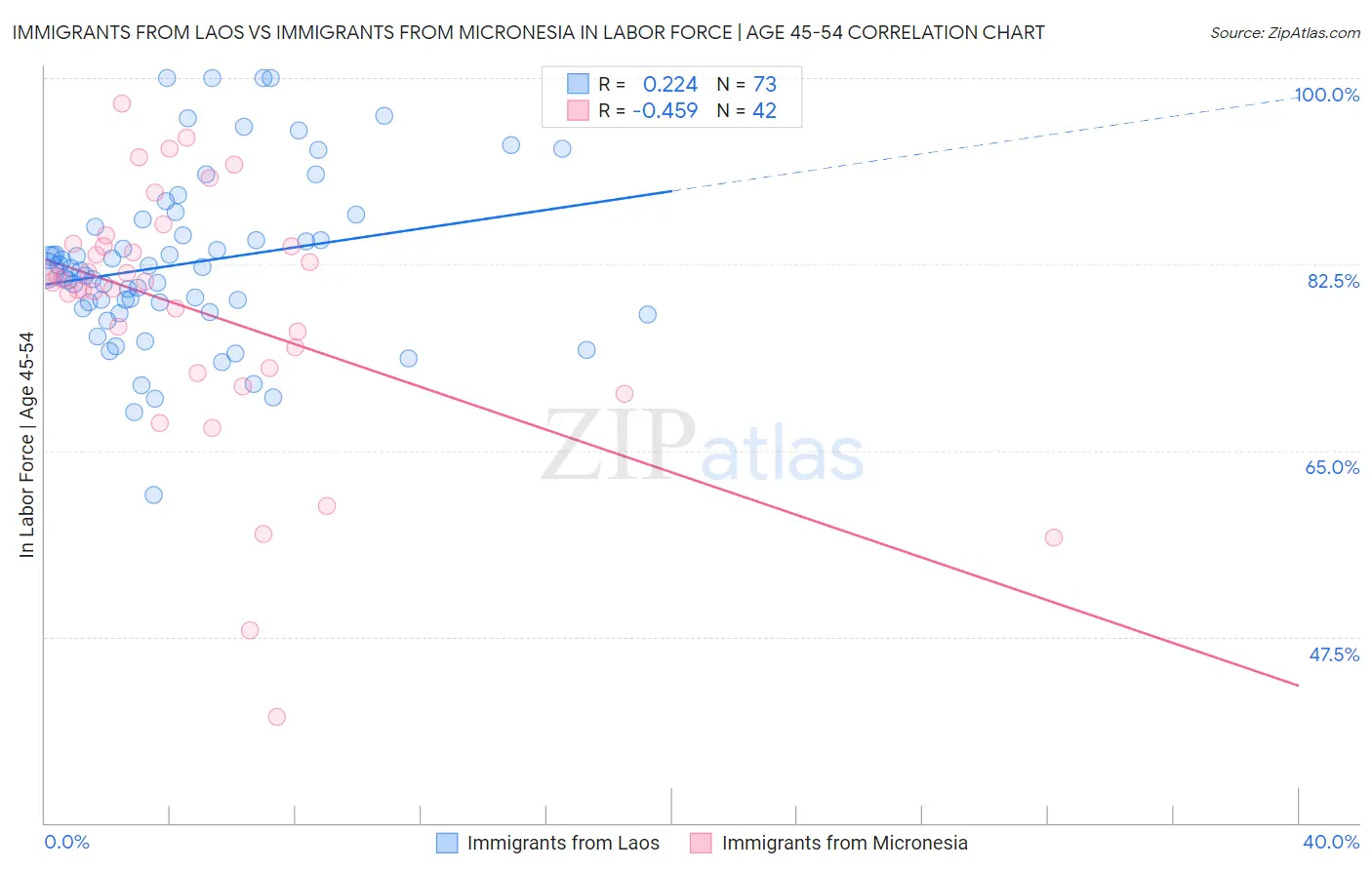 Immigrants from Laos vs Immigrants from Micronesia In Labor Force | Age 45-54