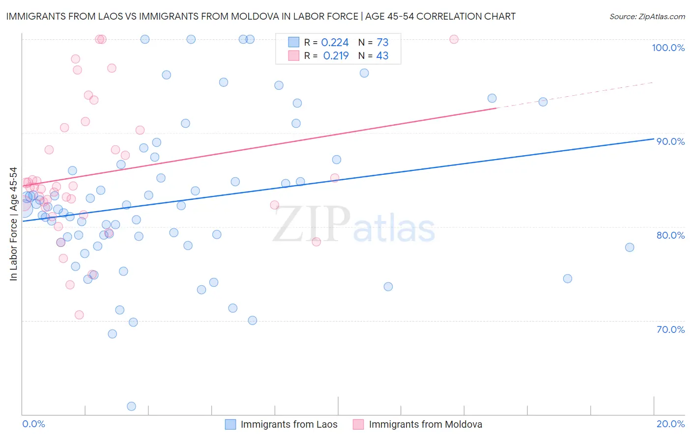 Immigrants from Laos vs Immigrants from Moldova In Labor Force | Age 45-54