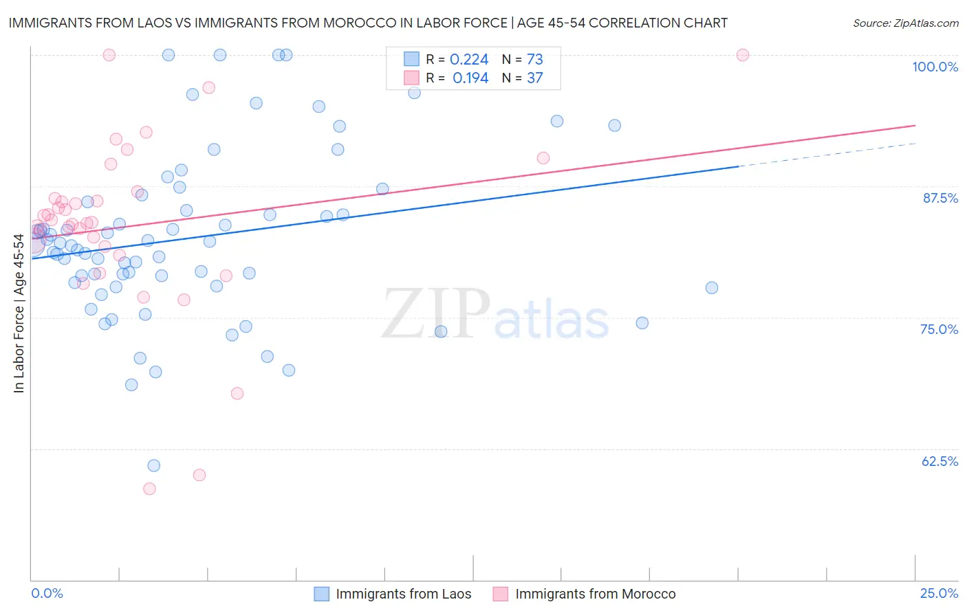 Immigrants from Laos vs Immigrants from Morocco In Labor Force | Age 45-54