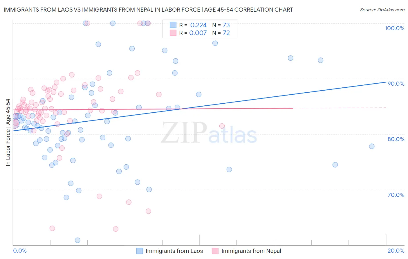 Immigrants from Laos vs Immigrants from Nepal In Labor Force | Age 45-54