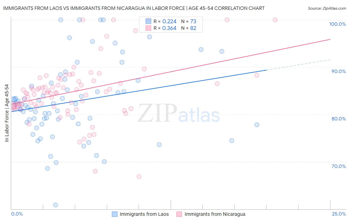 Immigrants from Laos vs Immigrants from Nicaragua In Labor Force | Age 45-54