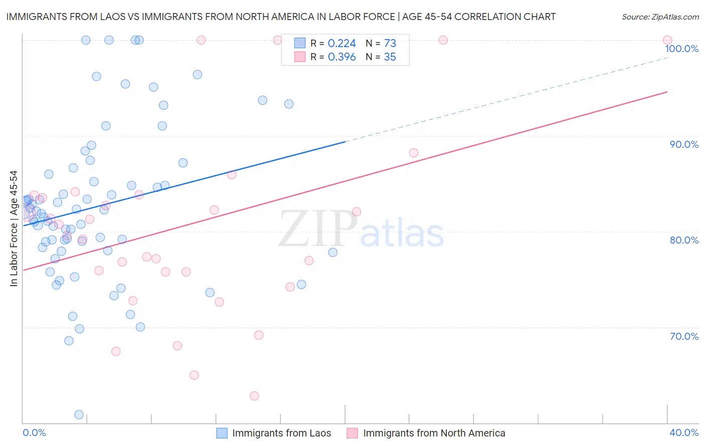 Immigrants from Laos vs Immigrants from North America In Labor Force | Age 45-54