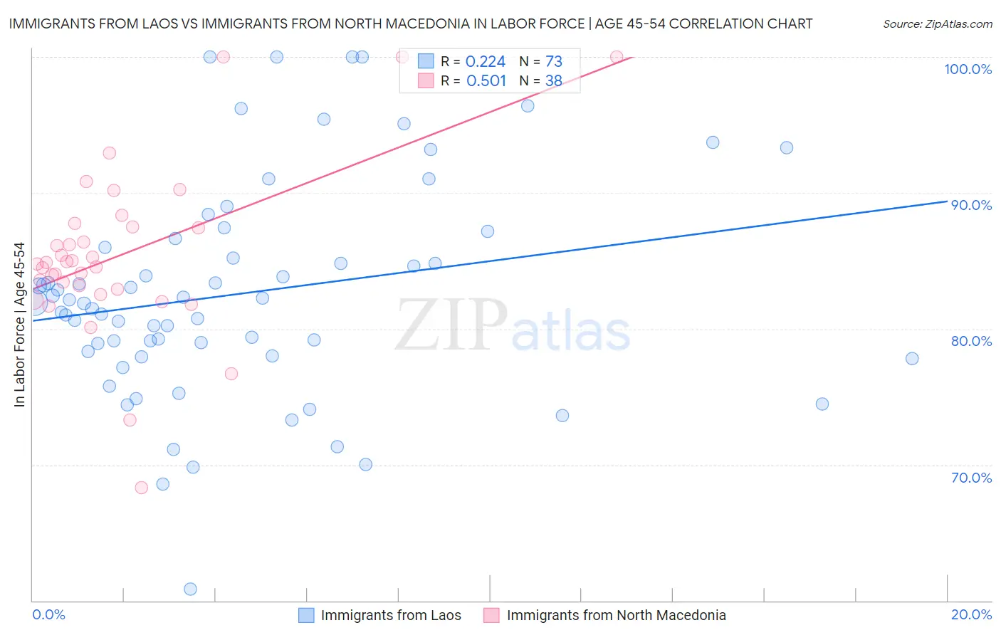 Immigrants from Laos vs Immigrants from North Macedonia In Labor Force | Age 45-54