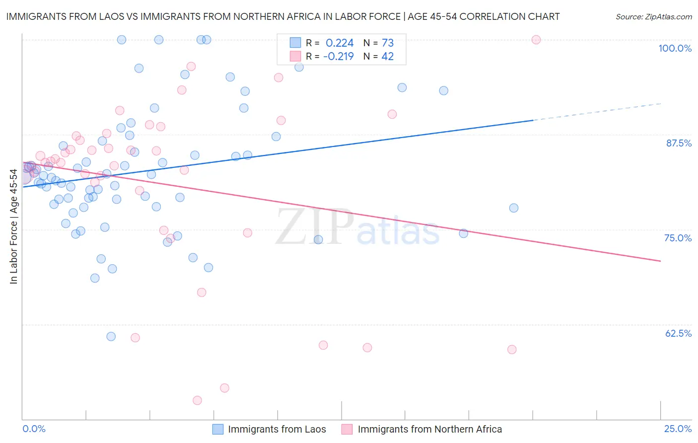 Immigrants from Laos vs Immigrants from Northern Africa In Labor Force | Age 45-54
