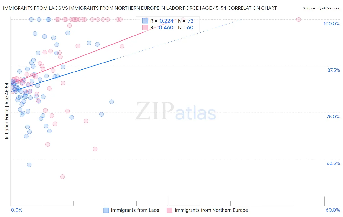 Immigrants from Laos vs Immigrants from Northern Europe In Labor Force | Age 45-54