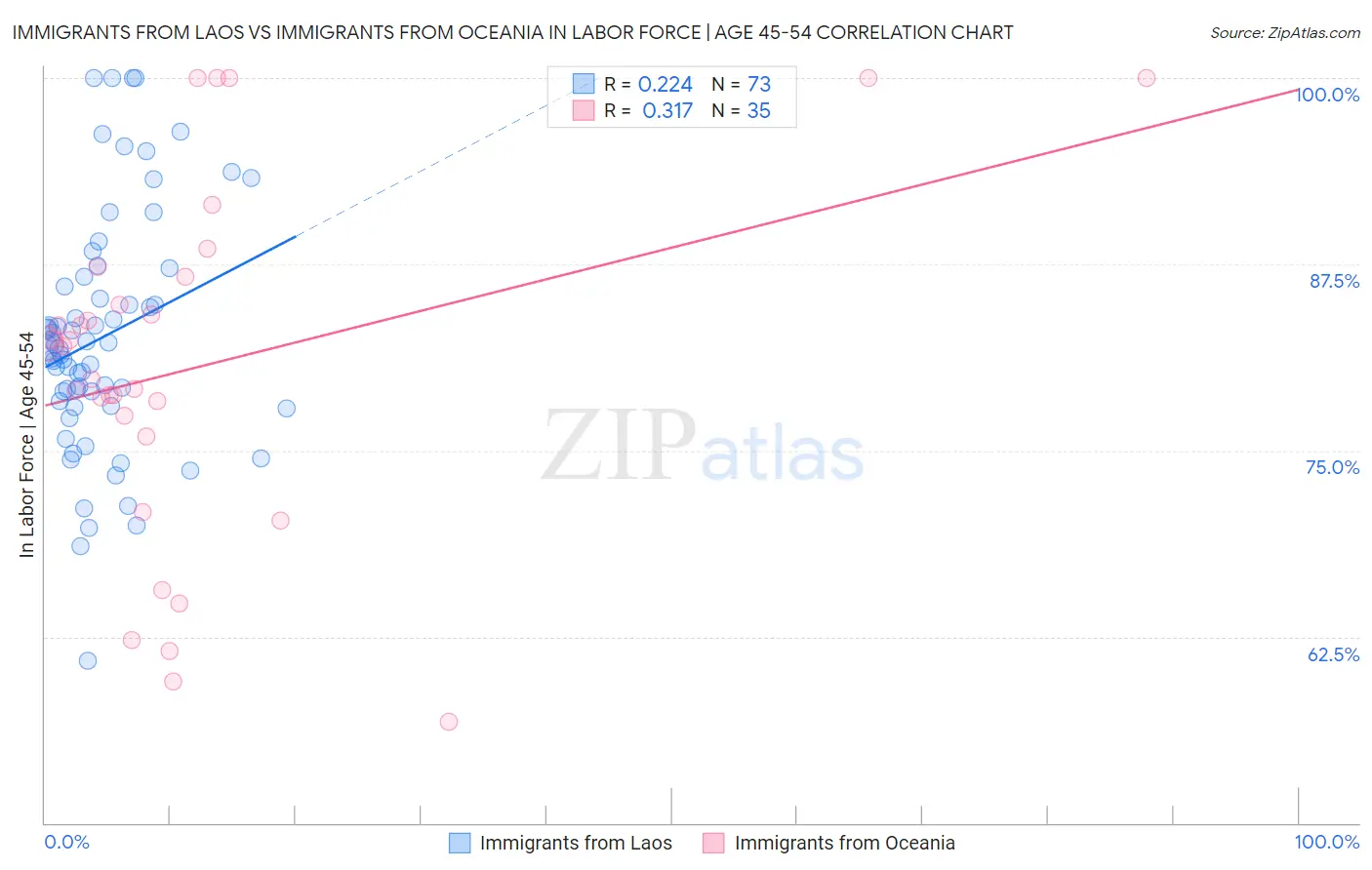 Immigrants from Laos vs Immigrants from Oceania In Labor Force | Age 45-54