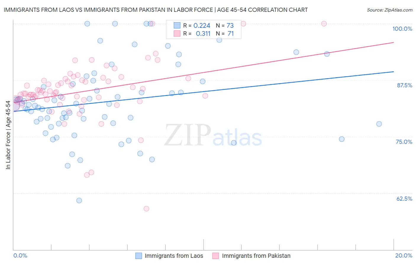 Immigrants from Laos vs Immigrants from Pakistan In Labor Force | Age 45-54