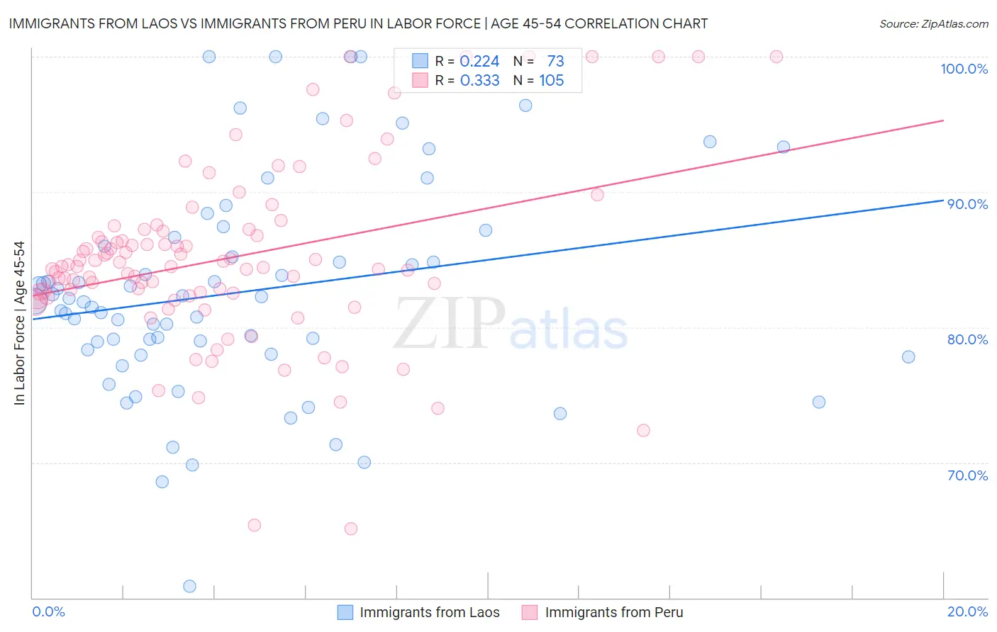Immigrants from Laos vs Immigrants from Peru In Labor Force | Age 45-54