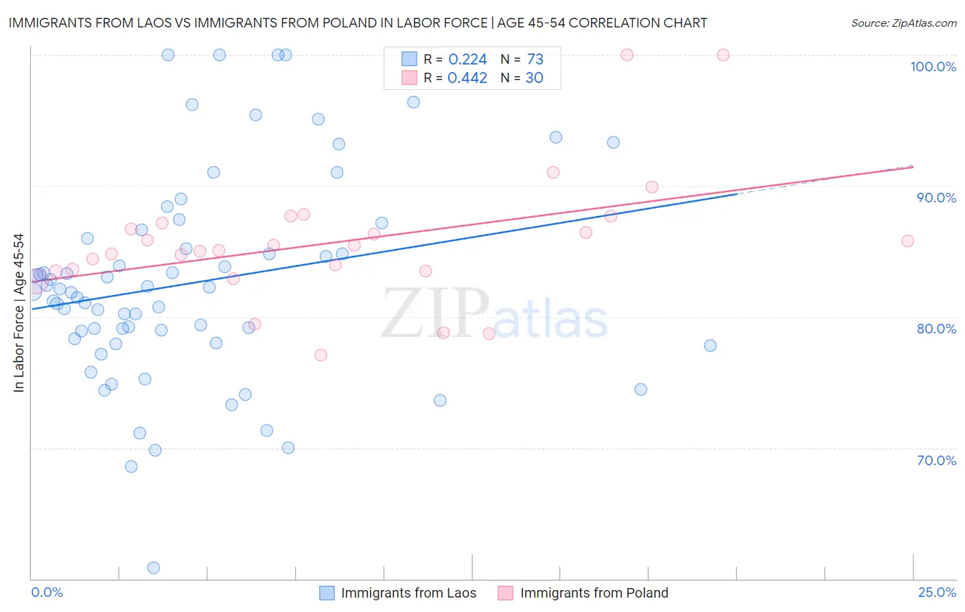 Immigrants from Laos vs Immigrants from Poland In Labor Force | Age 45-54