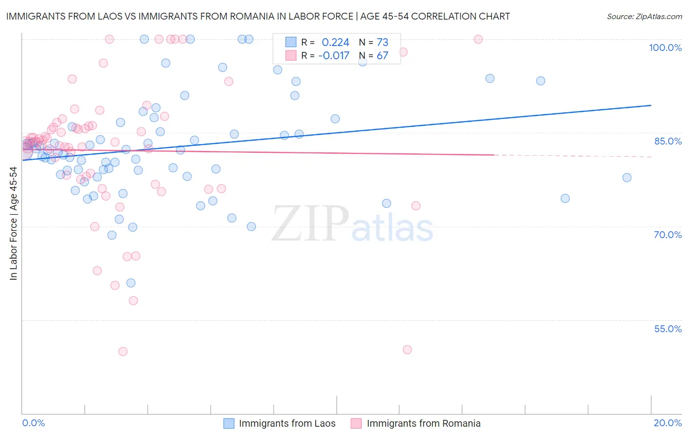 Immigrants from Laos vs Immigrants from Romania In Labor Force | Age 45-54