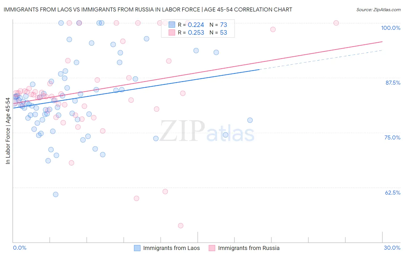 Immigrants from Laos vs Immigrants from Russia In Labor Force | Age 45-54