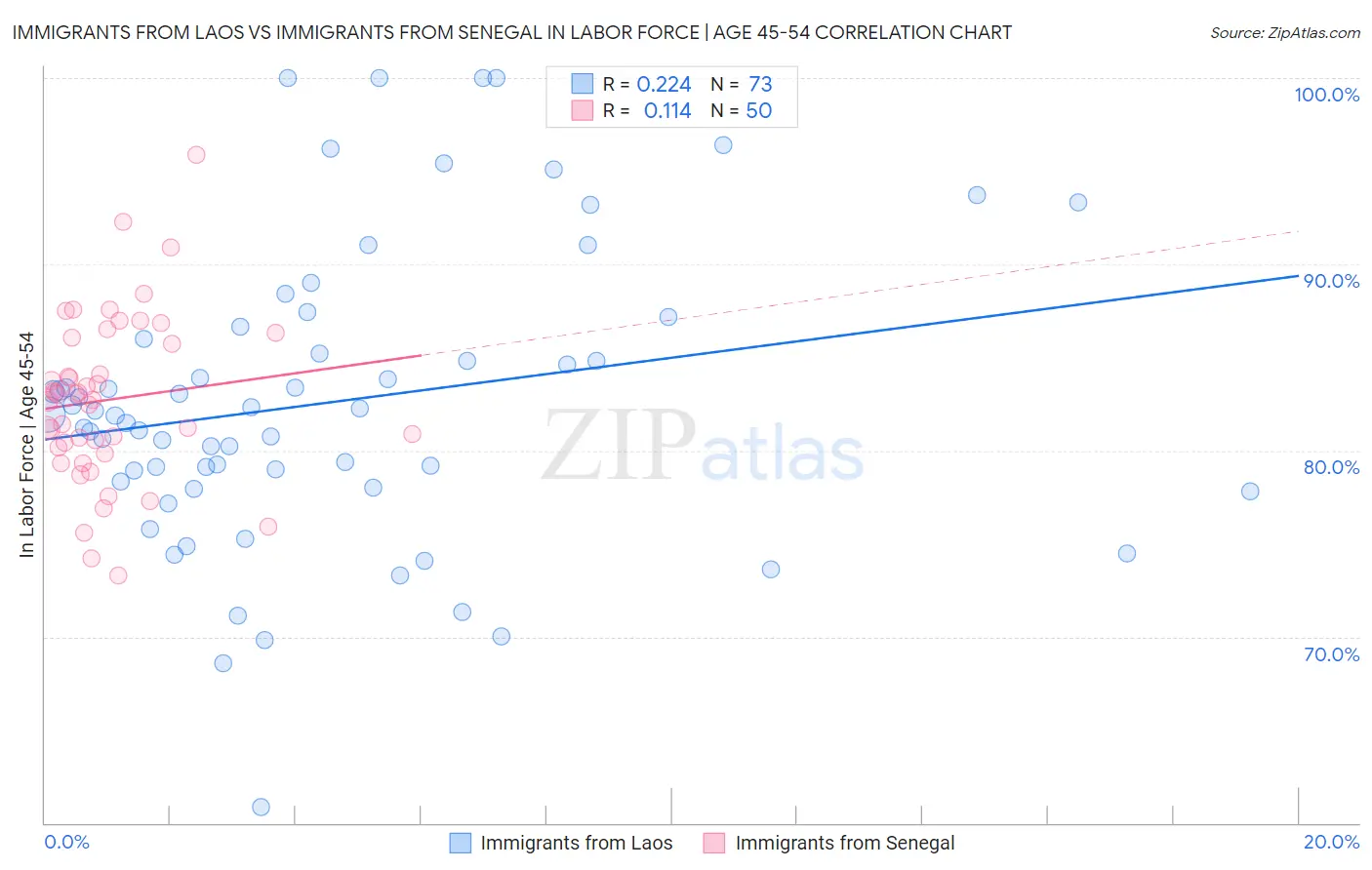 Immigrants from Laos vs Immigrants from Senegal In Labor Force | Age 45-54