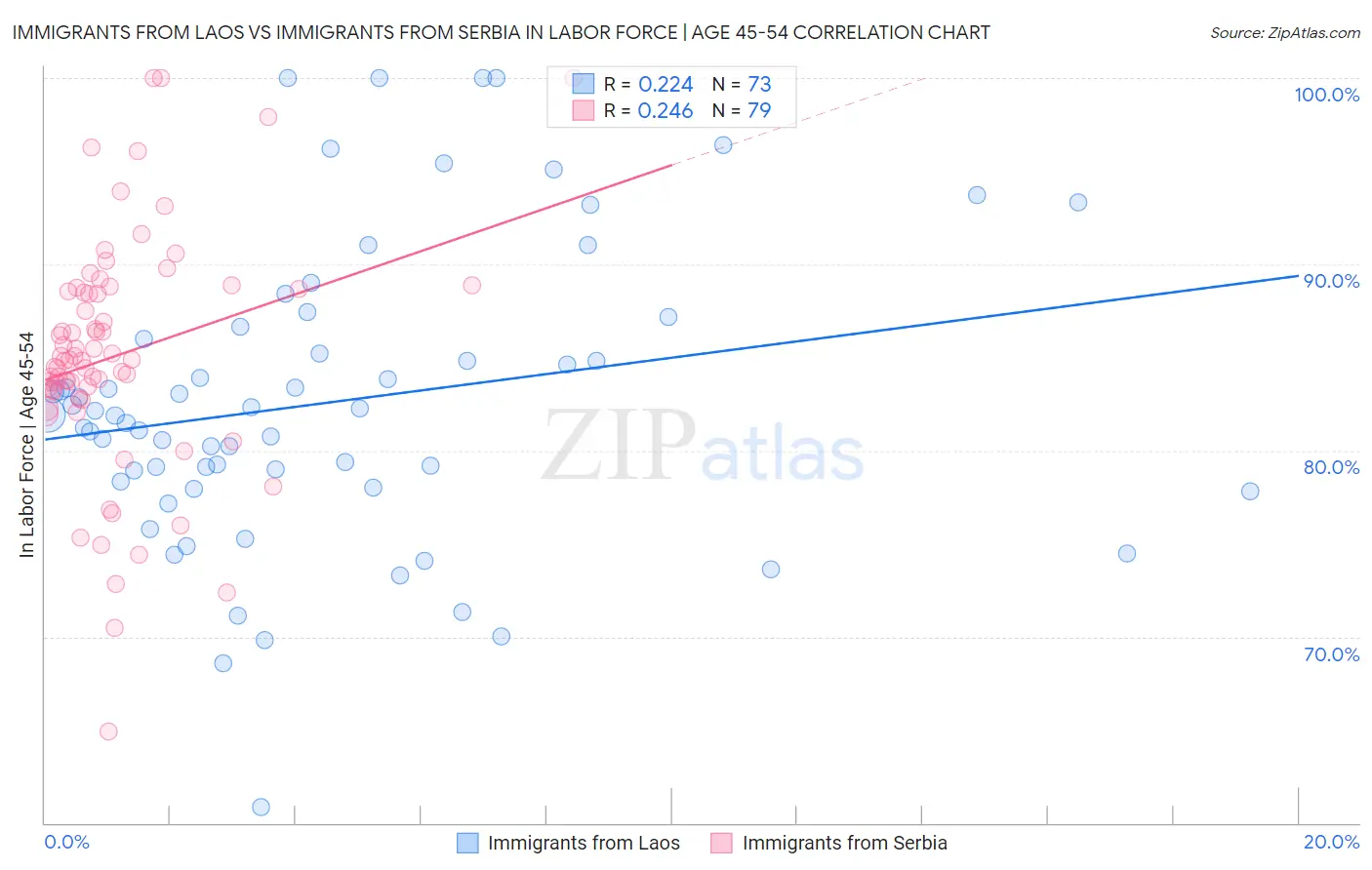 Immigrants from Laos vs Immigrants from Serbia In Labor Force | Age 45-54