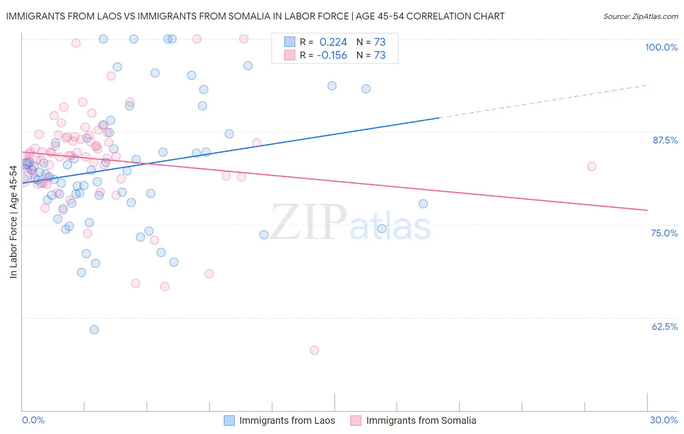 Immigrants from Laos vs Immigrants from Somalia In Labor Force | Age 45-54