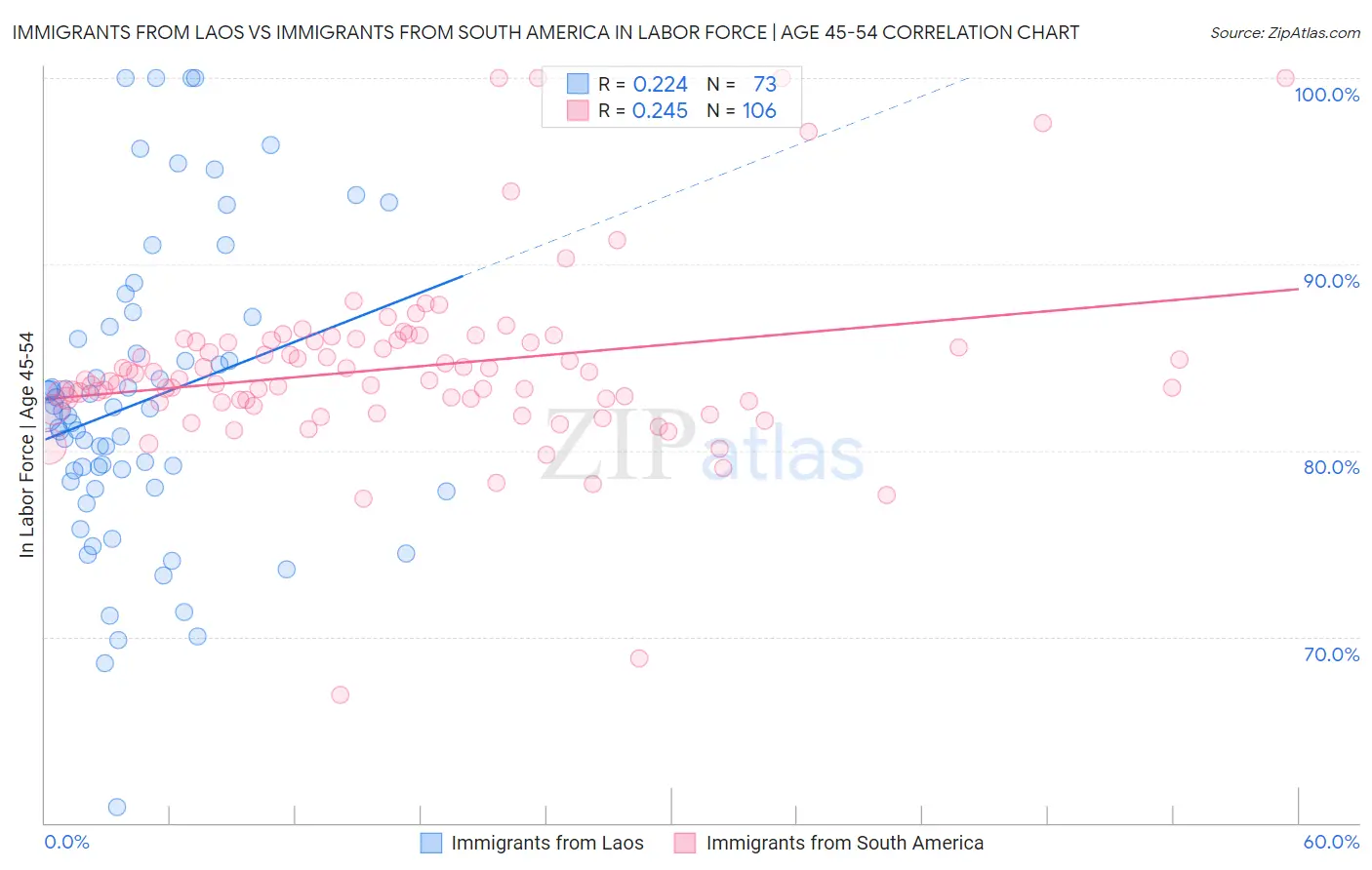 Immigrants from Laos vs Immigrants from South America In Labor Force | Age 45-54