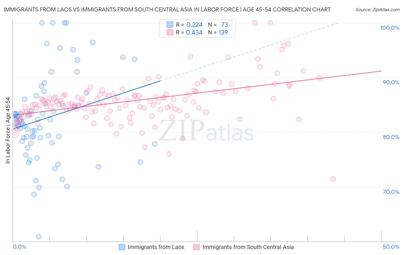 Immigrants from Laos vs Immigrants from South Central Asia In Labor Force | Age 45-54