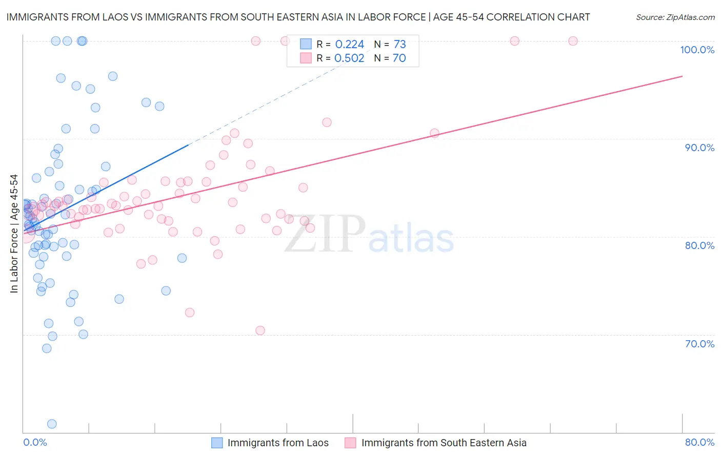 Immigrants from Laos vs Immigrants from South Eastern Asia In Labor Force | Age 45-54
