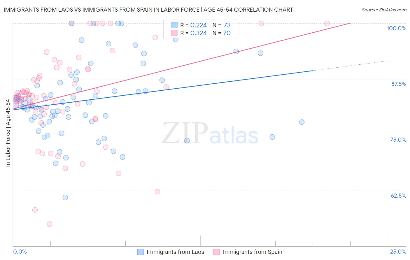 Immigrants from Laos vs Immigrants from Spain In Labor Force | Age 45-54