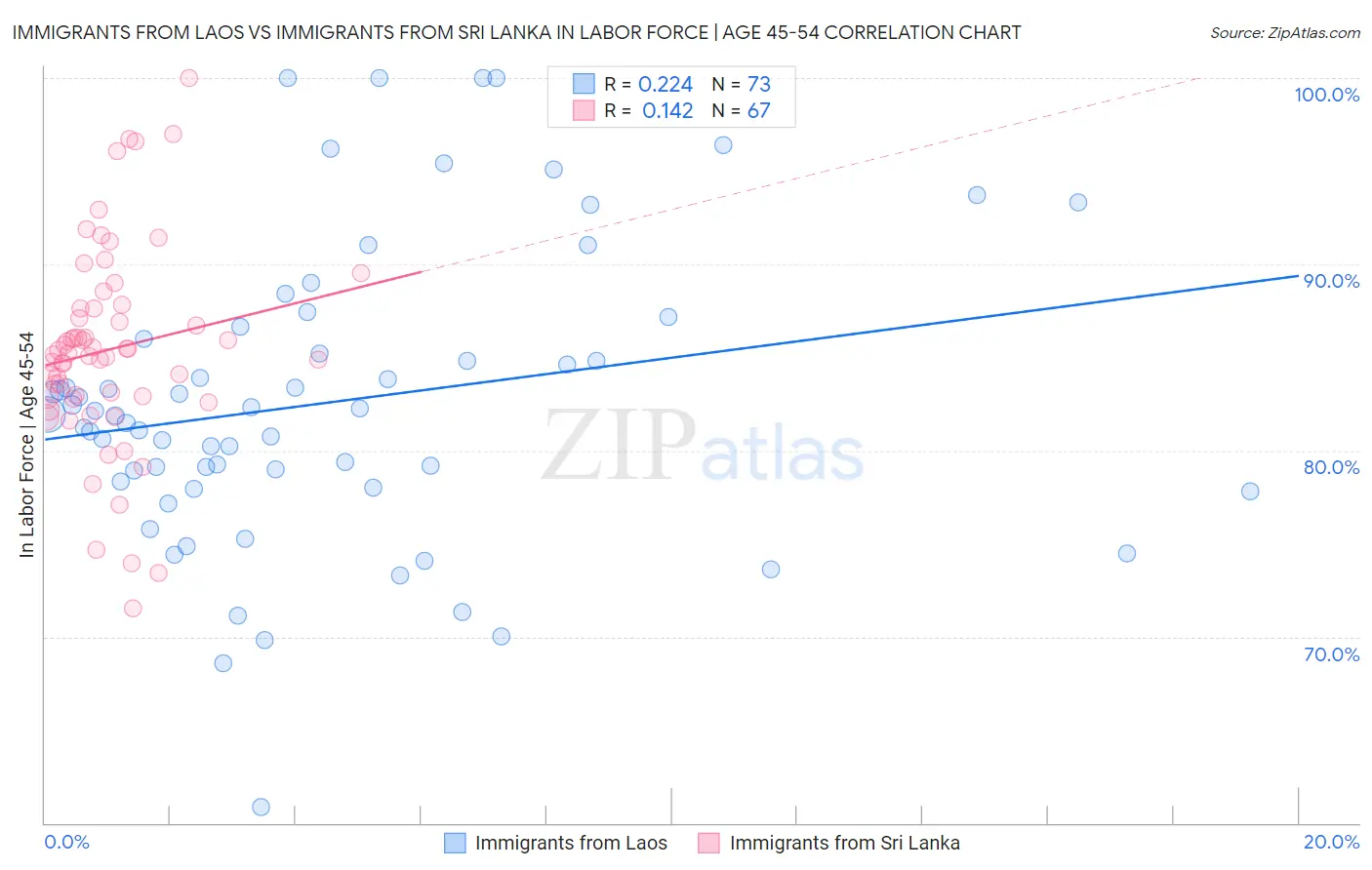 Immigrants from Laos vs Immigrants from Sri Lanka In Labor Force | Age 45-54