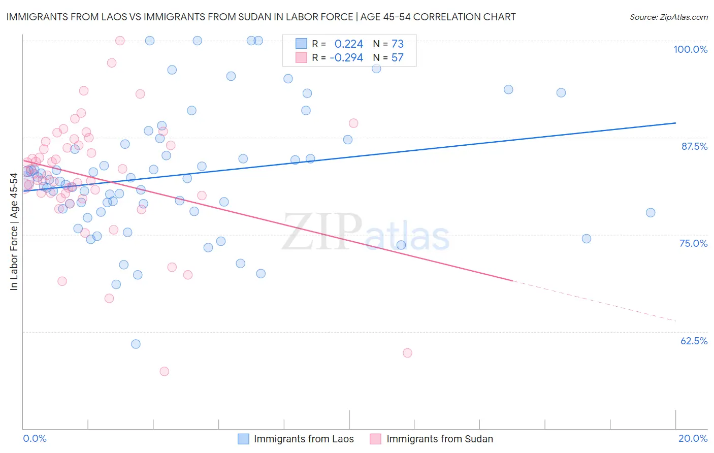 Immigrants from Laos vs Immigrants from Sudan In Labor Force | Age 45-54