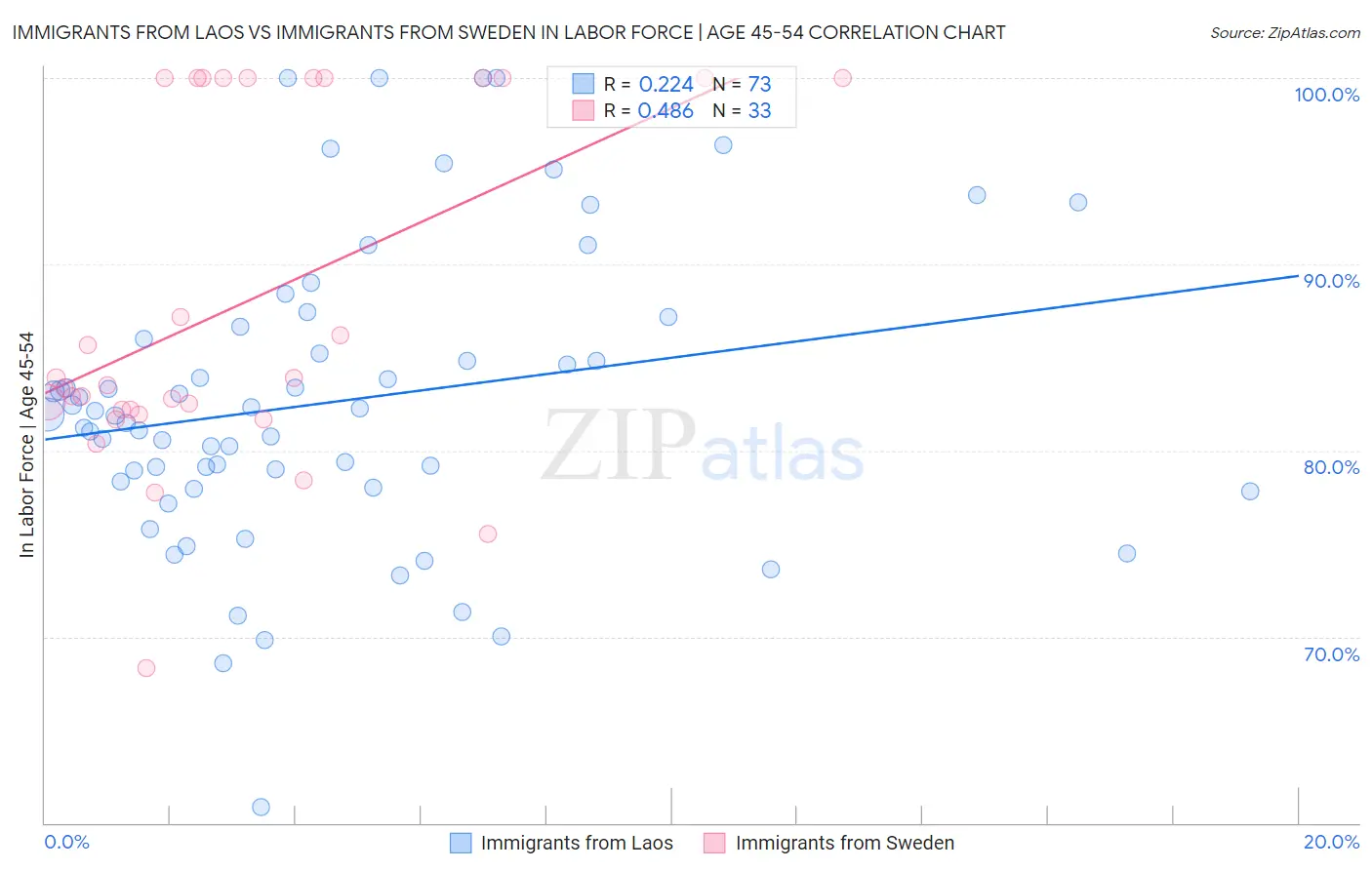 Immigrants from Laos vs Immigrants from Sweden In Labor Force | Age 45-54