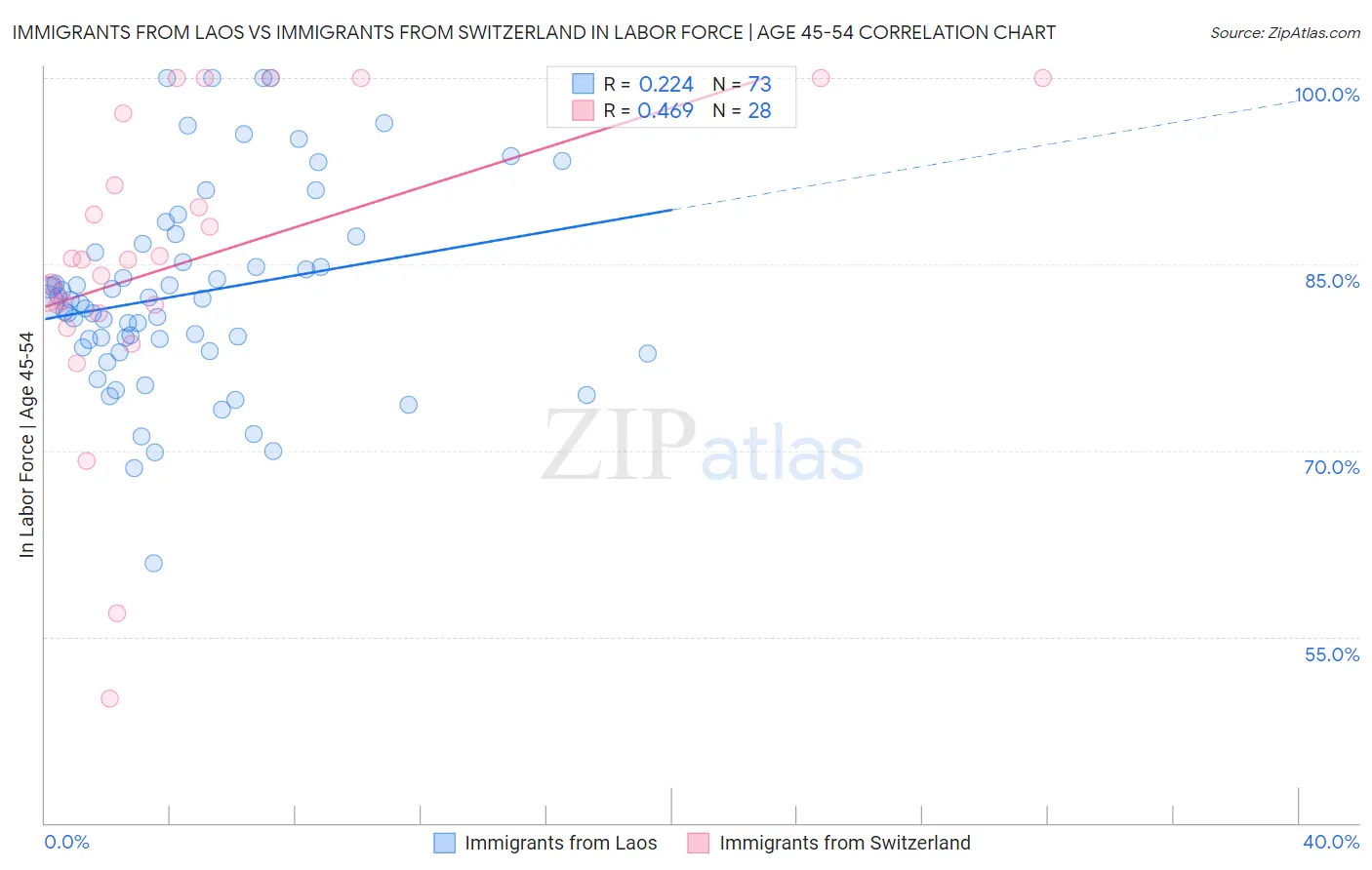 Immigrants from Laos vs Immigrants from Switzerland In Labor Force | Age 45-54