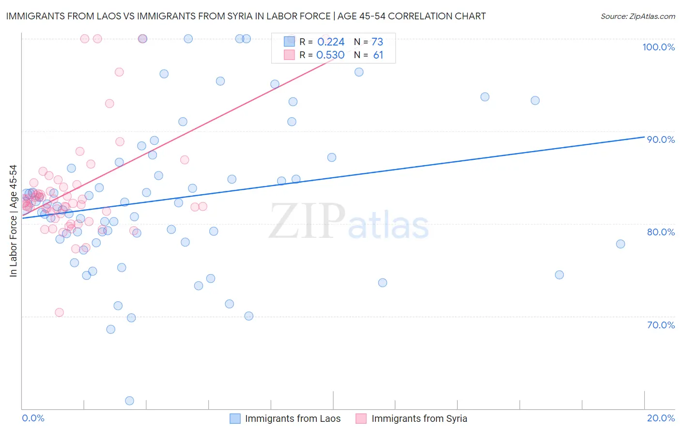 Immigrants from Laos vs Immigrants from Syria In Labor Force | Age 45-54