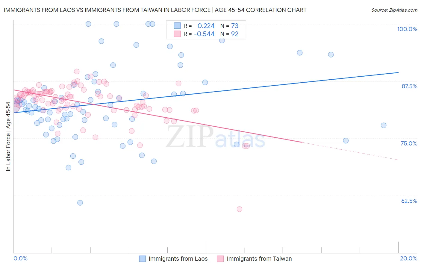 Immigrants from Laos vs Immigrants from Taiwan In Labor Force | Age 45-54